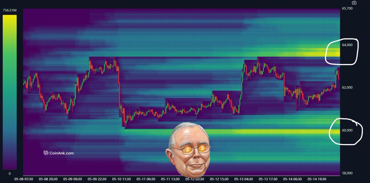 Which way modern man?

My bet is on $64k because I am a bulliever. #Bitcoin