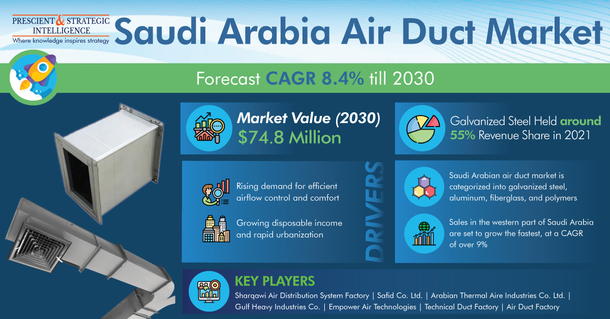 Discover the booming Saudi Arabia Air Duct Market! From HVAC advancements to industrial applications, explore the latest trends and opportunities in #SaudiArabia #AirDucts.
Request for a free sample pages@ bityl.co/Pu10

#MarketInsights #HVAC #SaudiBusiness