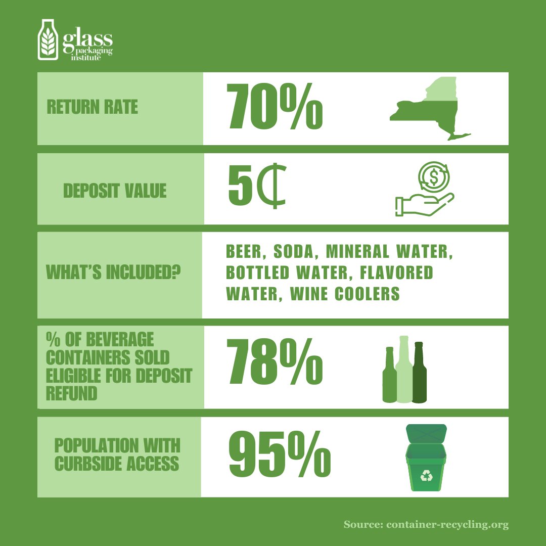 New York is the last Bottle Bill State! Bottles are more likely to be separated from mixed recycling under this system than in curbside recycling.

Which other states would you like to see implement a deposit-refund system? 

#bottlereturn #newyorkrecycling #glassrecycling