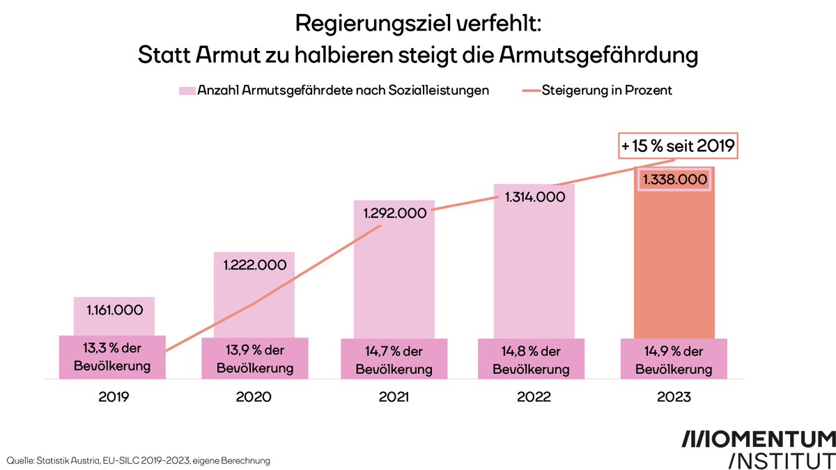 Anstatt den Anteil der armutsgefährdeten Menschen zu halbieren, ist er seit Regierungsantritt um 15 % gestiegen. Im neuen #Armutsreport werden die Dimensionen von Armut in Ö analysiert. 1/ momentum-institut.at/news/armutsrep…