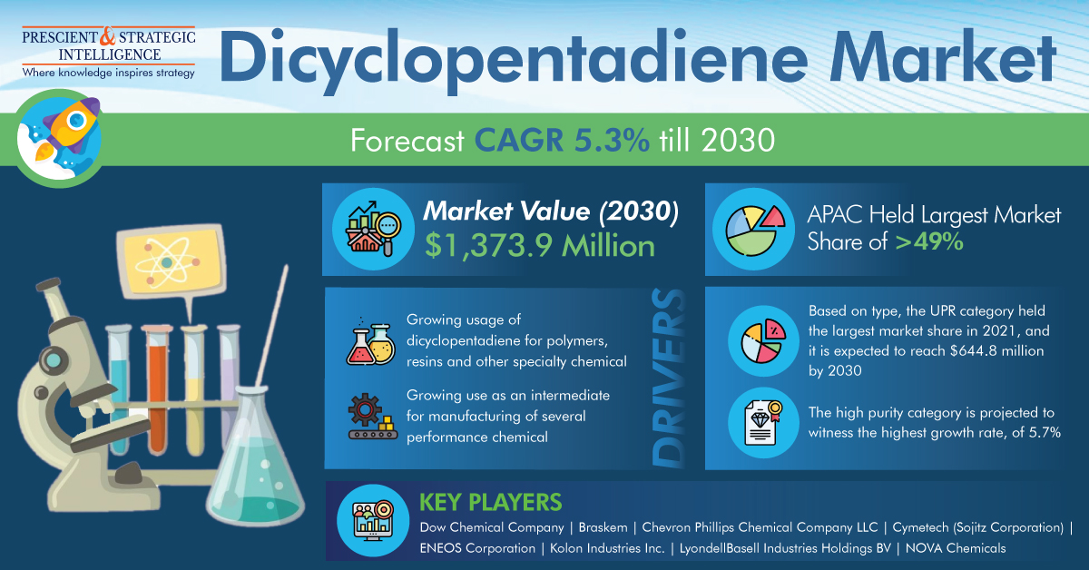 Dive into the dynamic world of the #Dicyclopentadiene #Market! From trends to innovations, stay ahead with insights on supply, demand, and future projections. 
To download free sample pages@ bityl.co/Pu1C

#Dicyclopentadiene #MarketAnalysis #IndustryTrends