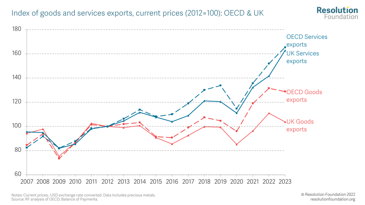 UK goods trade is getting absolutely mullered. It's mad there's not more focus on what on earth is going on