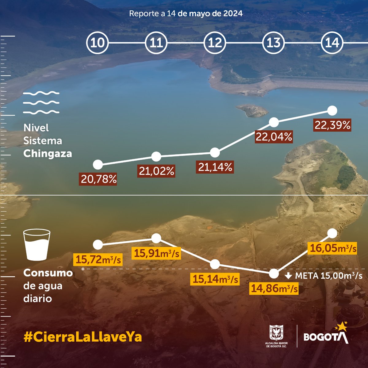 Reporte diario de agua. 
14 de mayo.

Nivel embalses Chingaza: 22,39% 

Consumo promedio: 16,05 m³ por segundo

El consumo subió después del puente. La situación aún es crítica y tenemos que insistir en que es necesario  reducir nuestro consumo. 

Hoy estaremos visitando algunos…