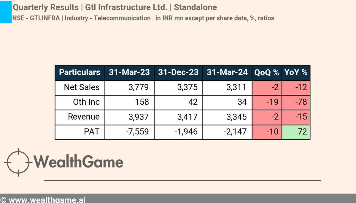 #QuarterlyResults #ResultUpdate #Q4FY24
Company - Gtl Infrastructure Ltd. #GTLINFRA Quarter ending 31-Mar-24, Standalone Revenue decreased by -15% YoY,  PAT increased by 72% YoY
For live corporate announcements, visit :  wealthgame.ai