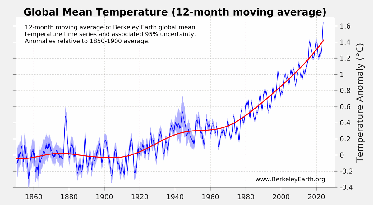 After 11 consecutive months of record monthly-average temperatures, the 12-month moving-average of Berkeley Earth's global mean temperature now stands at 1.65 ± 0.07 °C (2.97 ± 0.13 °F) above the 1850-1900 average. berkeleyearth.org/april-2024-tem…