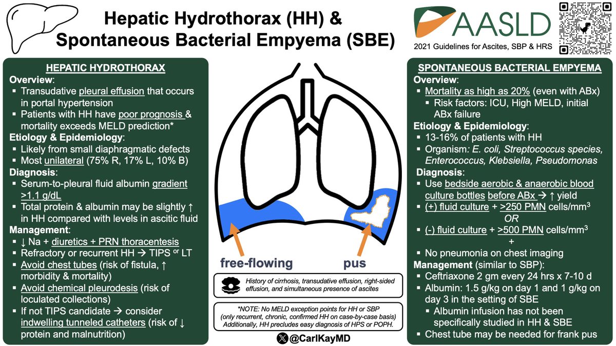 Hepatic Hydrothorax & Spontaneous Bacterial Empyema ▪️HH & SBE ➡️ poor prognosis ▪️No MELD exception points for HH/SBE ▪️HH often RIGHT-sided! ▪️HH Dx when serum:pleural albumin>1.1 ▪️AVOID chest tube/pleurodesis for HH ▪️SBE when (+) Cx and >250 PMNs 🔗 journals.lww.com/hep/fulltext/2…