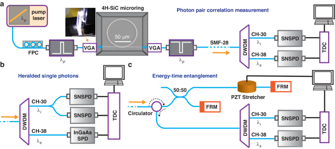 LightSciAppl's tweet image. #LSA_Highligh: [Article] Entangled photon pair generation in an integrated SiC platform. @NIST @CarnegieMellon 
Keywords: #Silicon_Photonics, #Single_Photons_and_Quantum_Effects 
Link: nature.com/articles/s4137…