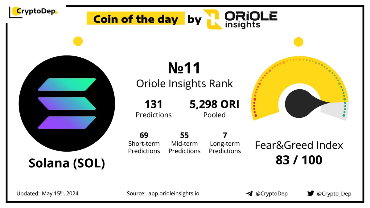 ⚡️Coin of the Day by Market Sentiment - @Solana $SOL #Solana is a blockchain network that is utilized for a range of use cases, including finance, #NFTs, payments, and gaming. Solana price movements on @OrioleInsights 👉🏻 app.orioleinsights.io/projects/solana