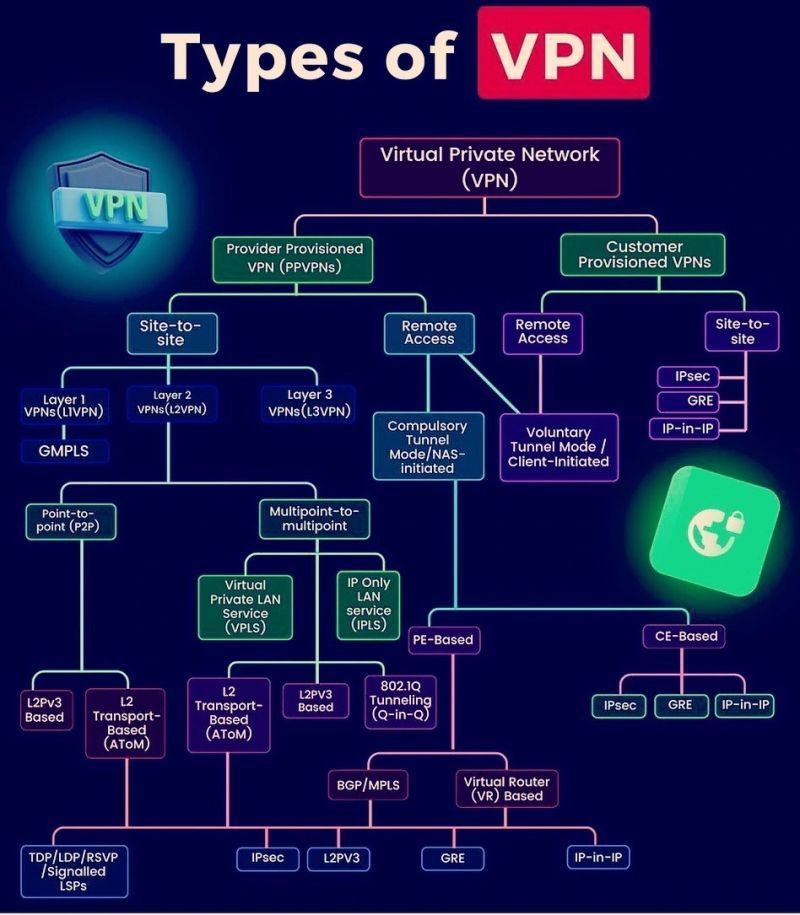 Types of VPN