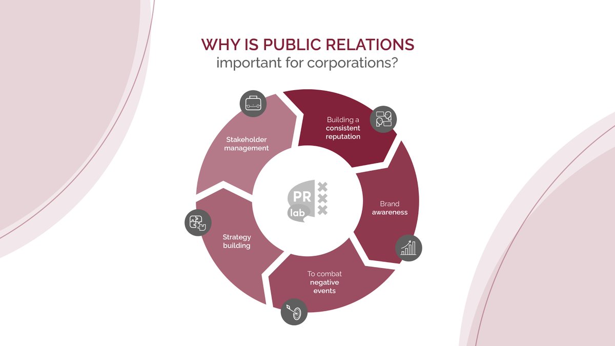 Why is PR important for corporations?

1. Building a consistent reputation
2. Raise brand awareness
3. To combat negative events
4. Strategy building
5. Stakeholder management

#pr #publicrelations #mediarelations #pragency #prpros #corporatepr

Link to the article 👇