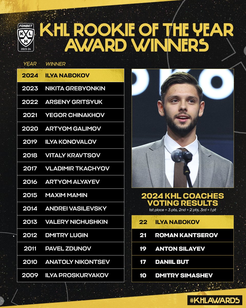 Ilya Nabokov became 4th goalie in history and first in five years to win 'KHL Rookie of the Year' Award (Ilya Konovalov, Andrei Vasilevsky, Ilya Proskuryakov). #KHLAwards
