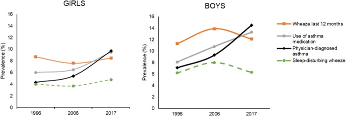 pai_eaaci's tweet photo. Have you read the #openaccess #originalarticle titled “Is #asthma in #children still increasing? 20-year #prevalence trends in northern Sweden” published by Linnea Hedman et al.
Take a look here: 🔗 https://t.co/eQv7dHB7pM
#epidemiology #respiratory #severity #timetrends #wheeze https://t.co/WTUVAYLIy0