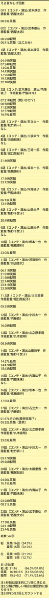 #氷菓
最終回のえるの笑顔とその直前の奉太郎の妄想を訝しむ仕草からえるは笑顔は左、疑問に首を傾げるのは右というクセがあると仮定し全話検証してみた。

OPED含めて全話通してえるは47回首を傾けている。内訳は右に笑顔6割、疑問約7割傾けていて、向きとの連関はないことがわかった。→
#氷菓考察