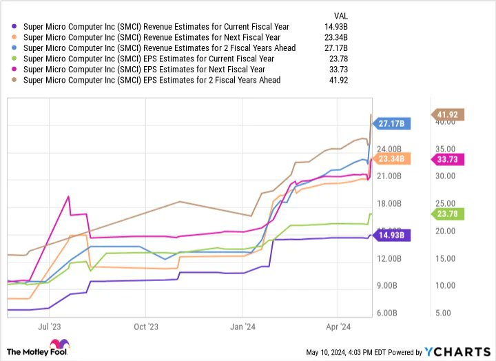 TradingAllIn's tweet image. $SMCI A Once-in-a-Generation #InvestmentOpportunity: 3 Things Smart Investors Should Know About #SuperMicroComputer Stock finance.yahoo.com/news/once-gene… via @YahooFinance $INTC $NVDA #AI #semiconductors