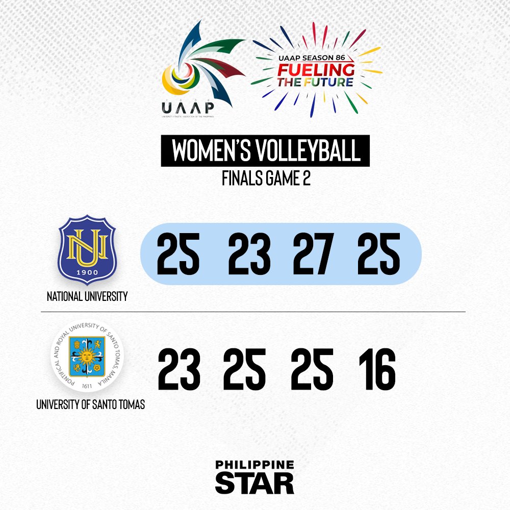 REDEMPTION COMPLETE! 💙 The NU Lady Bulldogs sweep the UST Golden Tigresses, 25-23, 23-25, 27-25, 25-16, to reclaim the championship in the Game 2 finals of the UAAP women’s volleyball on Wednesday.