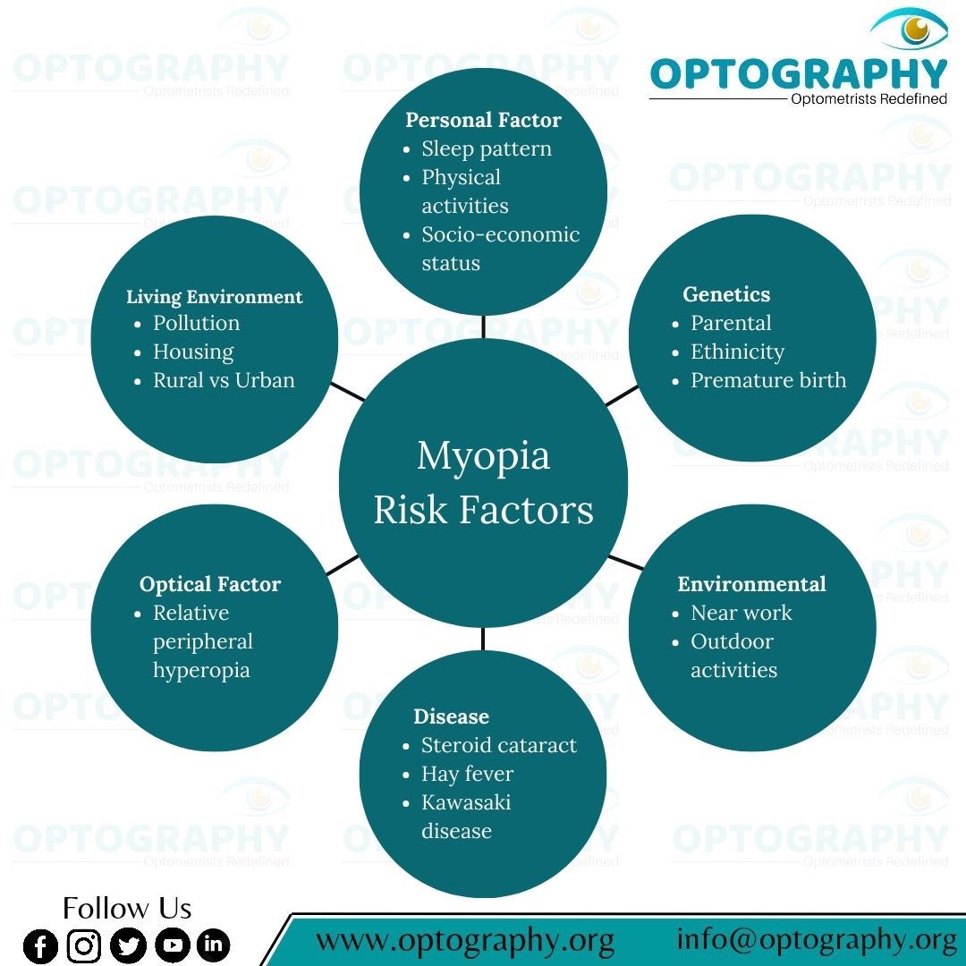 Optography8's tweet photo. #Optography #Optometrist
#Optometry #eyehealth
#Myopia #refractiveerror
#Myopiariskfactors #thatoptometrist https://t.co/m5DLMtJaw3