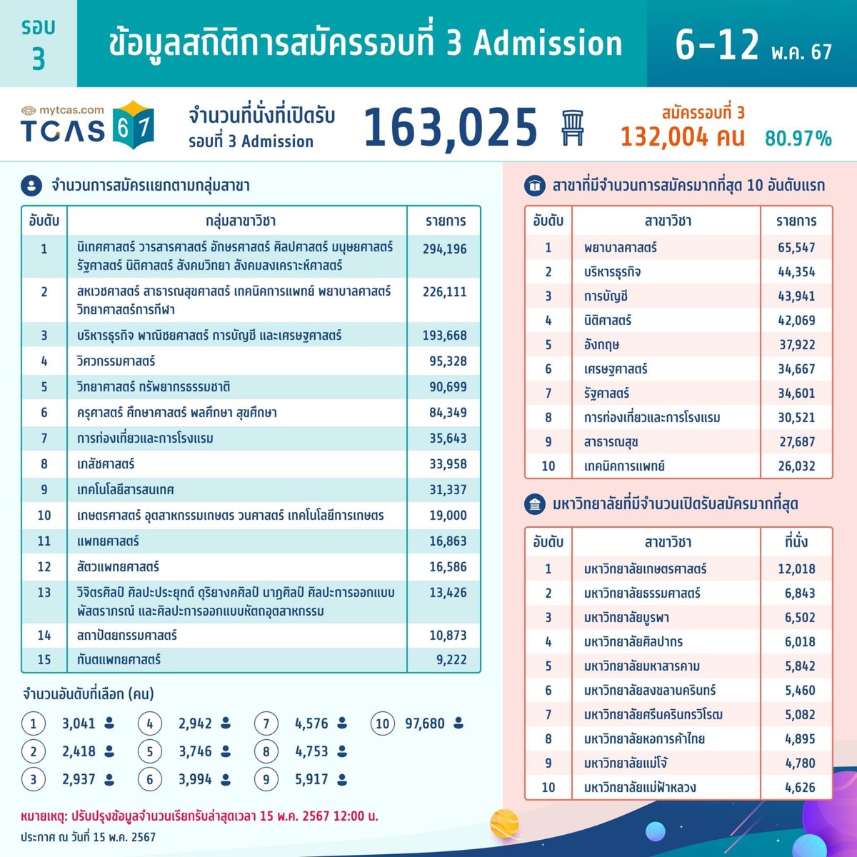 SocialDome's tweet image. ทปอ. อัปเดต! สถิติการสมัคร #TCAS67 รอบที่ 3 #Admission ฉบับวันที่ 15 พ.ค. เวลา 12.00 น. 

จำนวนรับรวม 163,025 คน ยังคงเดิม
จำนวนผู้สมัครรวม 132,004 คน ยังคงเดิม

แต่อัปเดตจำนวนรับราย ม. ใน 10 อันดับ ม. ที่เปิดรับมากที่สุด ให้ใหม่แล้ว ผลคือ จุฬาฯ หลุด จาก 10 อันดับ ม.…