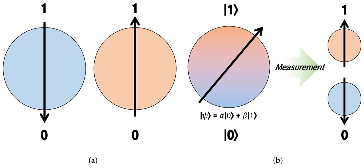 #RecommendedPaper
📰Qubit Adoption Method of a Quantum Computing-Based Metaheuristics Algorithm for Truss Structures Analysis by Donwoo Lee, et al.
🔎Read the full paper here: mdpi.com/2313-7673/9/1/…
#quantum #computing #metaheuristics #algorithm #design