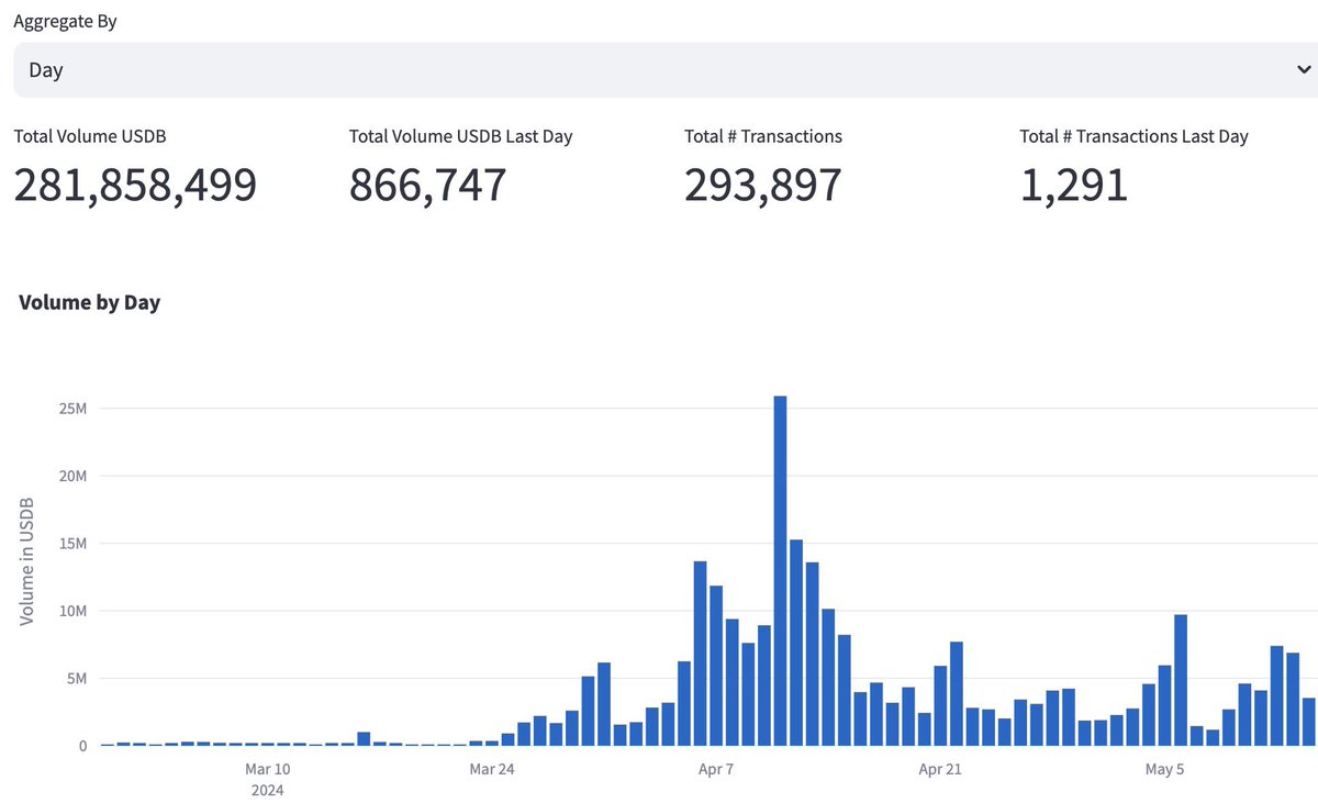 Mangrove has surpassed $275MM in total trading volume on @Blast_L2 Mainnet!

Since April, an average daily trading volume of $6MM has been maintained, which equates to 2.19B in potential yearly volume.

Mangrove stands as the most efficient trading environment on Blast.