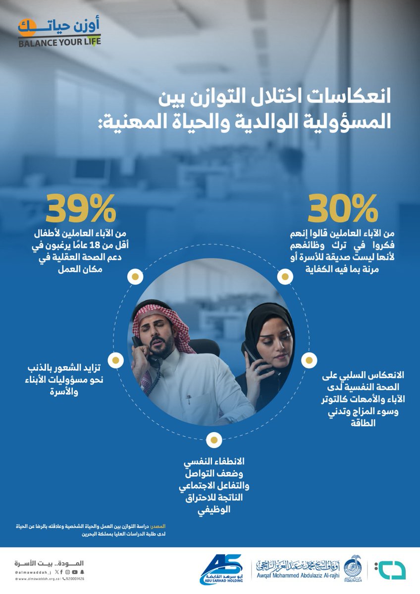 يؤدي اختلال التوازن بين العمل والأسرة إلى تأثير سلبي على الحياة الشخصية والعائلية للآباء والأمهات
#أوزن_حياتك
#اليوم_الدولي_للأسرة
#ابوسرهد_القابضة