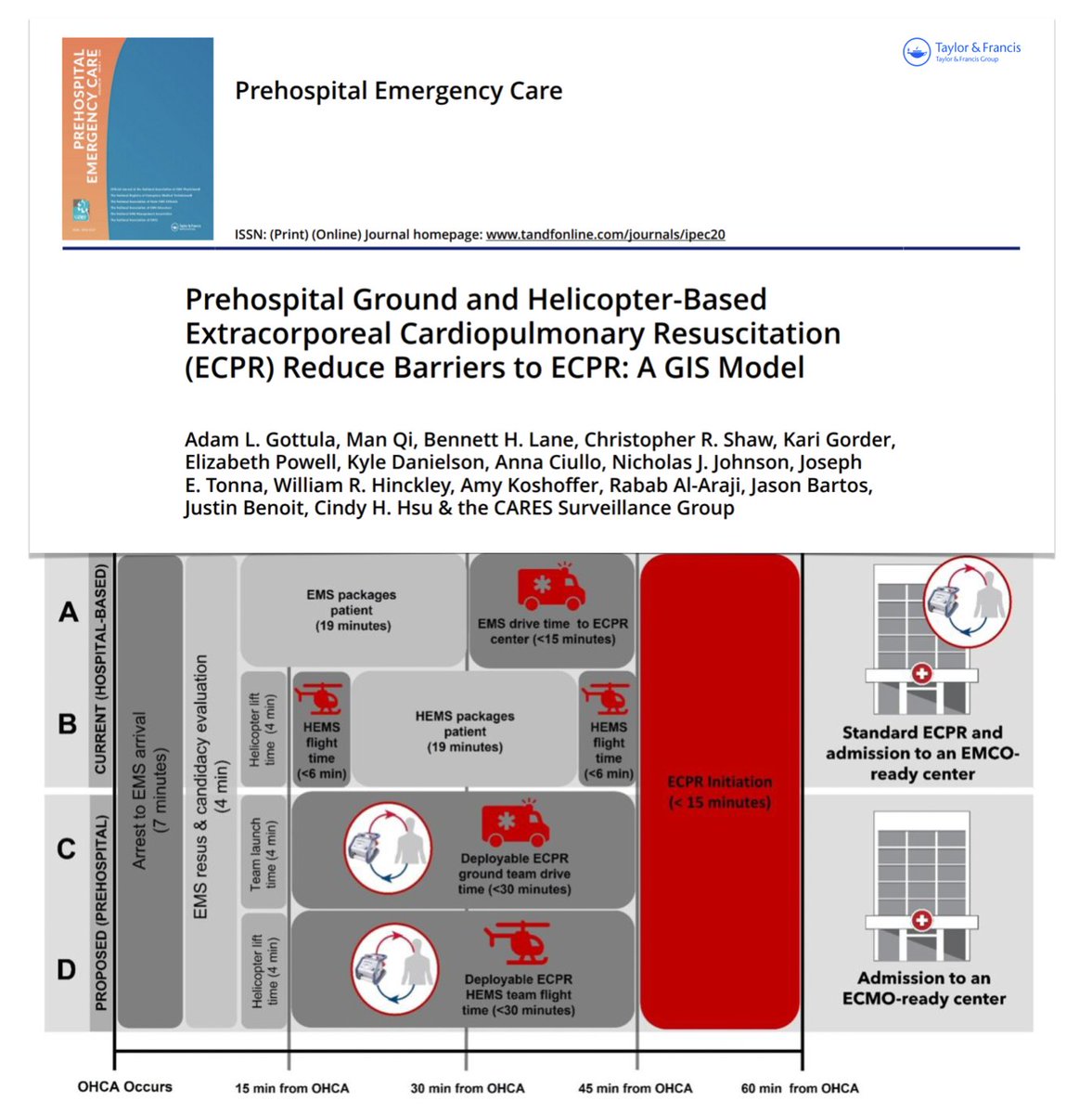 🚑 🚁 Prehospital based #ECPR reduce barriers to #ECLS, potentially improving #OHCA survival! GIS model demonstrating 2-fold ⬆️ in #ECMO eligibility for field-deployable ground-based system & 4-fold ⬆️ for HEMS-based system vs 🇺🇸 hospital-based system 🖇️ bit.ly/4bEE0TK