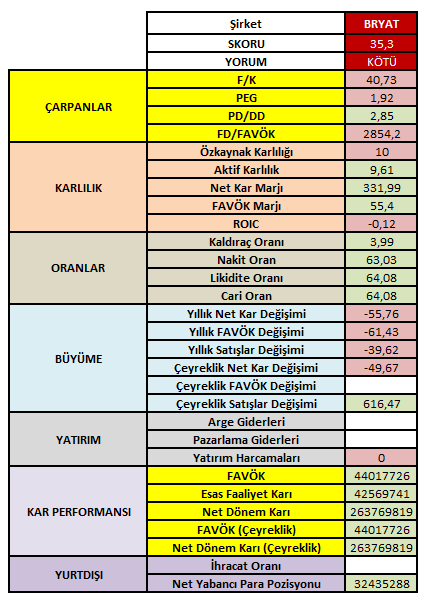 2024 ilk çeyrek bilanço açıklayan hisse #BRYAT

BRYAT ;

38/100 puanla KÖTÜ (2/5) kategorimizde.

Negatif göstergeler:

* Finansal çarpanlar
* Büyüme

Pozitif göstergeler:

* Net yabancı para pozisyonu

Orta Uzun vade için görüntüsü kötü!