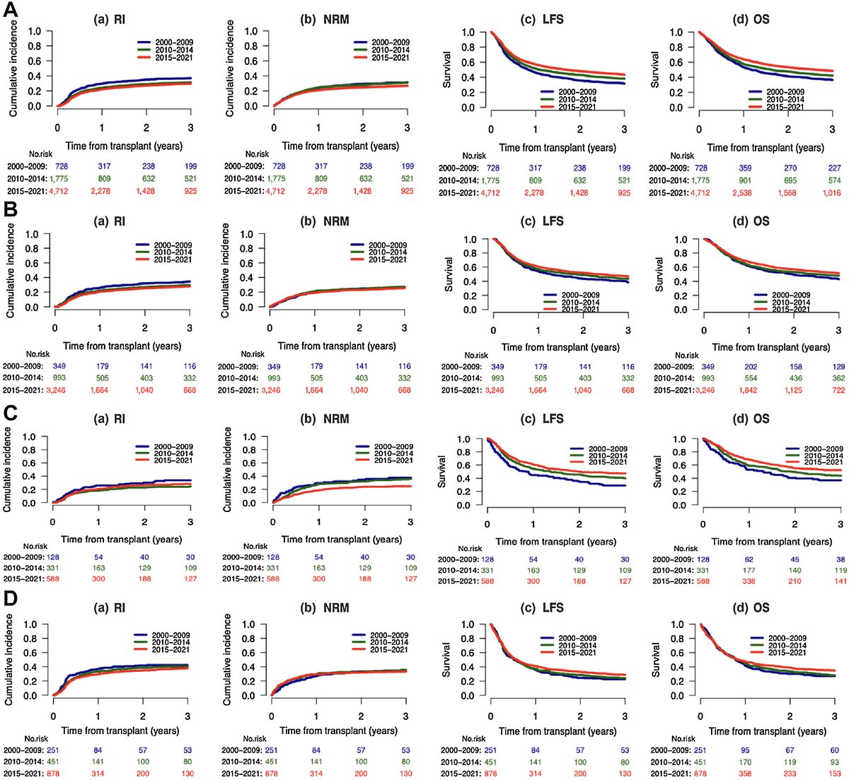 Improvements in Posttransplant Outcomes Over Two Decades in Older Patients with Acute Myeloid Leukemia in the EBMT ALWP Study. bit.ly/3wrP0oz