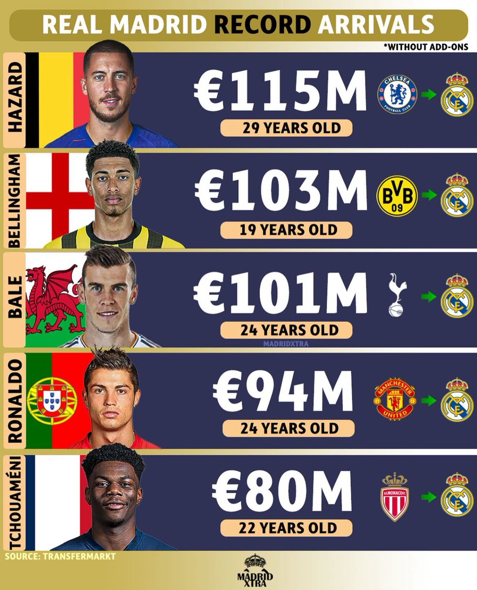 Top5 maiores contratações da história do Real Madrid.

Tirando o Hazard, só contratação que rendeu pra krl ao clube.

E outra, nem gastou tanto se for olhar os outros grandes clubes da Europa.