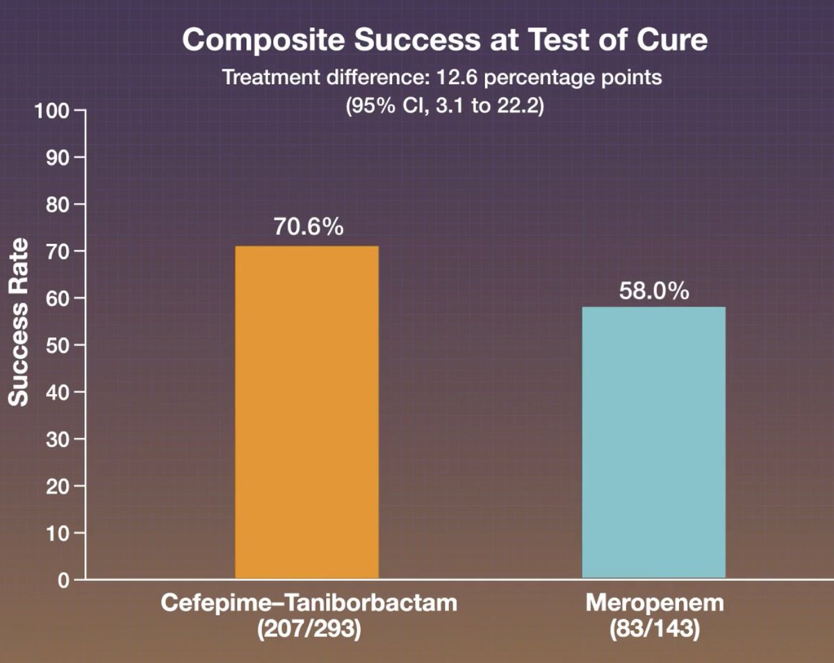Cefepime–Taniborbactam in Complicated Urinary Tract Infection
Cefepime–taniborbactam was superior to meropenem for the treatment of complicated UTI that included acute pyelonephritis
DOI: 10.1056/NEJMoa2304748
