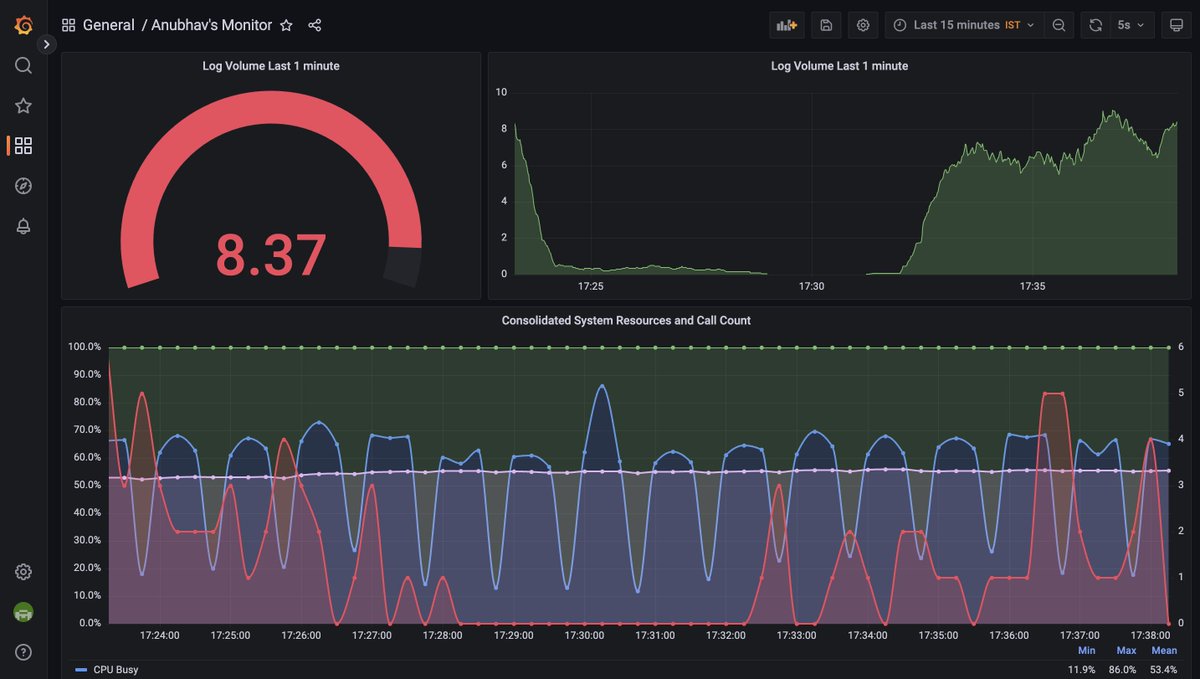 One of my favourite among @snehangshu_'s brilliant setups is the Monitoring dashboard he put together for  callchimp.ai (@dynopii)

@grafana for the win - we're able to track thousands of calls everyday - right from origination till hang-up, real-time and respond to