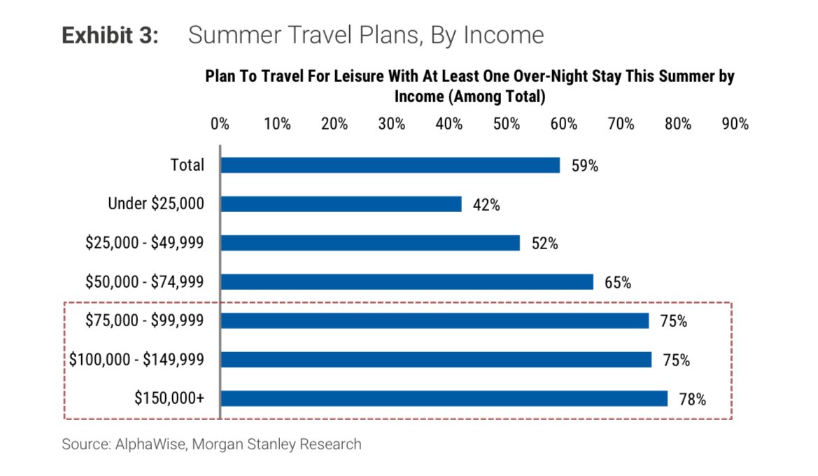 MORGAN STANLEY: Our survey shows “nearly 60% of consumers are getting ready to travel this summer.. Higher income consumers are more likely to travel this summer and .. spend more this year vs. last, ..  a net +32% increase in spending intentions.” $RLX