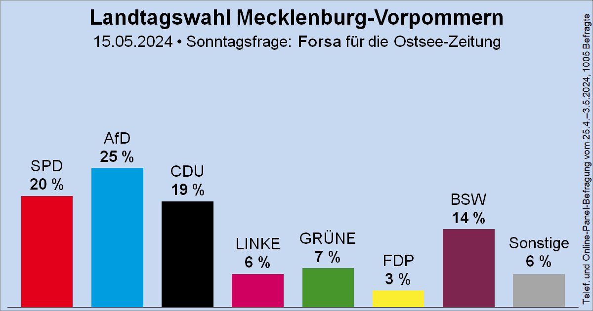 Sonntagsfrage zur Landtagswahl in Mecklenburg-Vorpommern • Forsa / Ostsee-Zeitung: AfD 25 % | SPD 20 % | CDU 19 % | BSW 14 % | GRÜNE 7 % | DIE LINKE 6 % | FDP 3 % | Sonstige 6 % ➤ Verlauf: wahlrecht.de/umfragen/landt… 🗓️ Nächste Landtagswahl: vorauss. Herbst 2026 #ltwmv