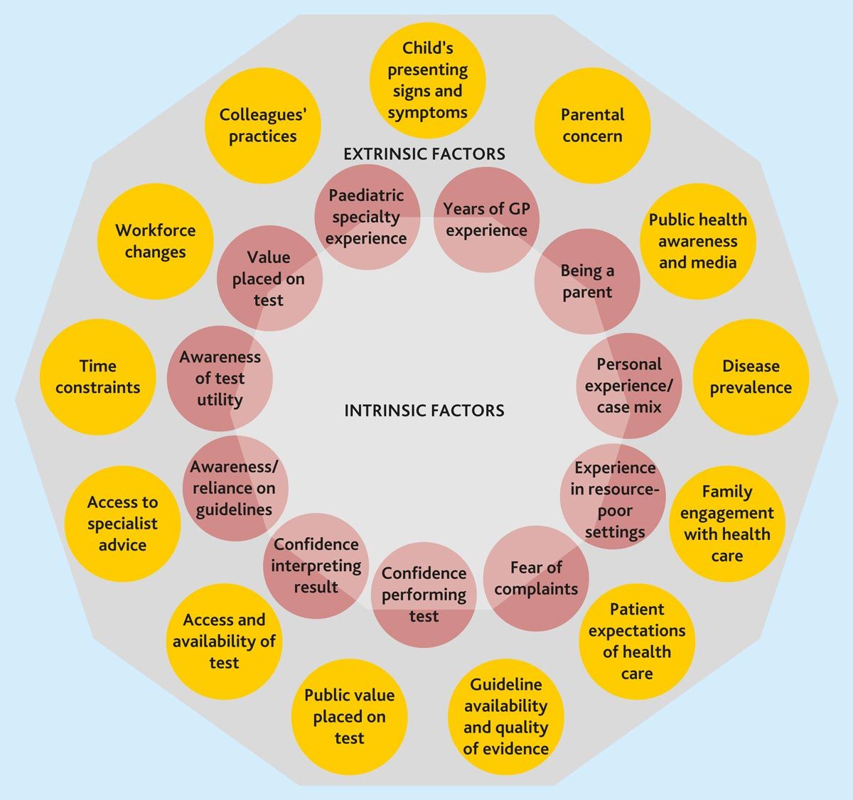 Clinicians, researchers & policymakers can take key actions to reduce variation in paediatric diagnostic testing within #GeneralPractice   Figure shows decision-making factors driving variation doi.org/10.3399/BJGP.2… @_ETThomas @cebmoxford @peterjgill @rafaoxford @carlheneghan