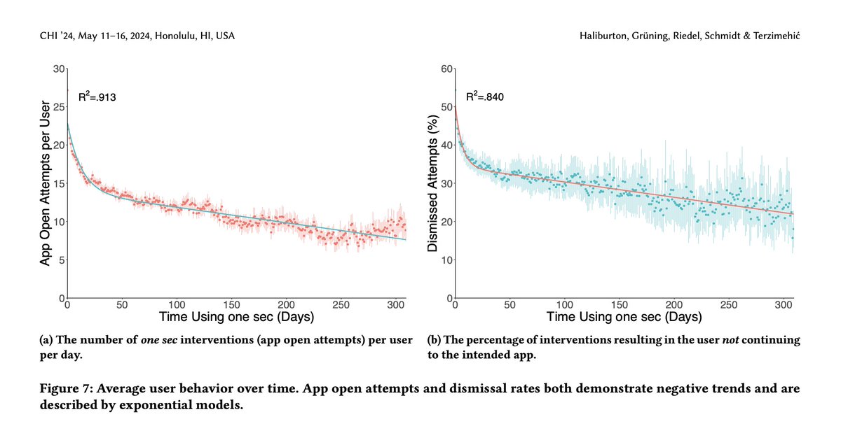 Frederik Riedel 🐻❄️ (@frederikriedel) on Twitter photo How effective can <a href="/one_sec_app/">one sec | “It’s time to take a deep breath”</a> be after one year of using it?
Our new publication at the <a href="/acm_chi/">ACM CHI Conference</a> conference on Hawaii shows:
effective af
(see diagrams)
It turns out to be a great companion to keep social media usage balanced long-term – not just as a quick digital detox How effective can <a href="/one_sec_app/">one sec | “It’s time to take a deep breath”</a> be after one year of using it?
Our new publication at the <a href="/acm_chi/">ACM CHI Conference</a> conference on Hawaii shows:
effective af
(see diagrams)
It turns out to be a great companion to keep social media usage balanced long-term – not just as a quick digital detox