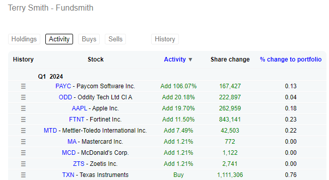 Terry Smith adding to $PAYC, $FTNT, $MA 

Buys $TXN and $CHH