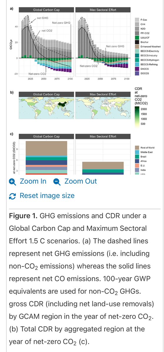 This new paper by a top notch team of scientists finds that a scenario with very high levels of technological and behavioral ambition across sectors to reduce net GHG emissions could reduce the need for CDR offsetting by a factor of 2👍 iopscience.iop.org/article/10.108…