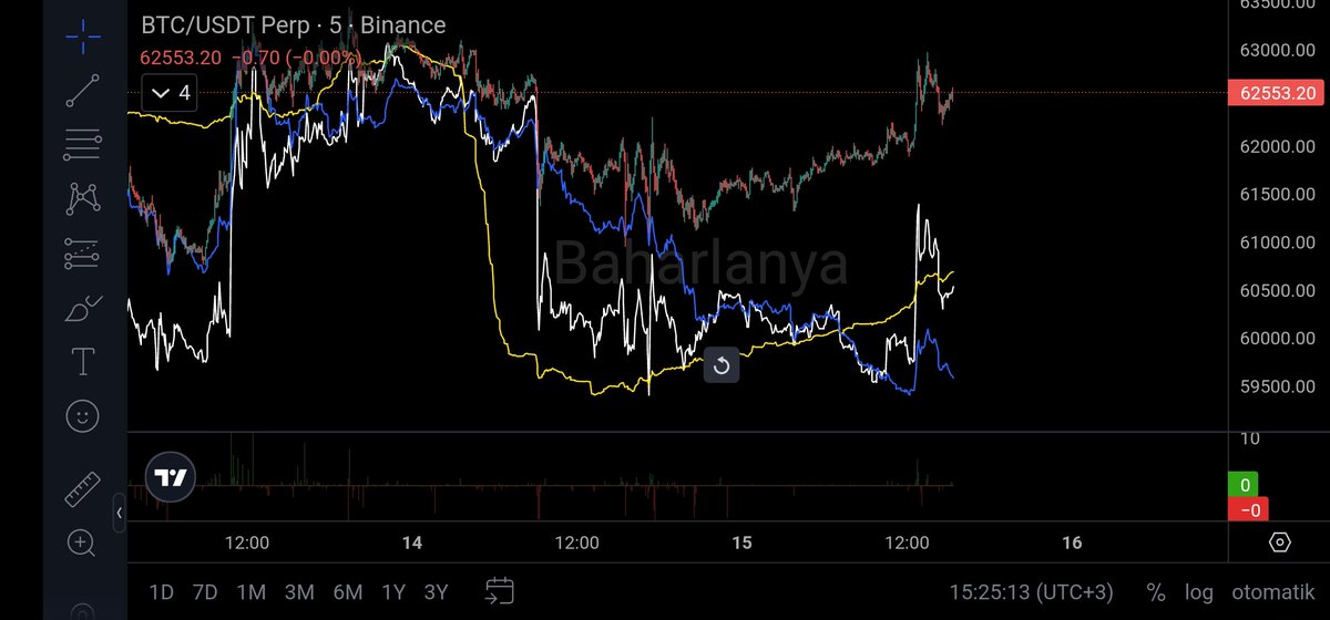 Sabah canlı yayına katılan arkadaşlarım konuya vakıflar. #Bitcoin İlk etapta 62.700 çekilmesi 💪🏻 sonra 63k dönüşü bingo 💪🏻 Nokta atışı hareketi önce yorumlayıp sonra yayın içerisinde beraber tanık olduk. 🙌 Beklentimde bir değişiklik yok. Volatiliteye, işlemlere lütfen dikat.