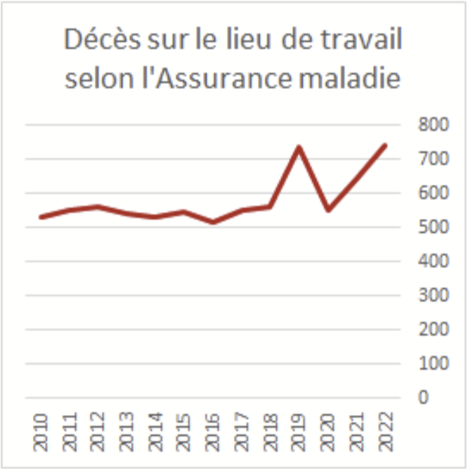 Depuis l'élection de Macron en 2017, le nombre d’accidents du travail mortels est à la hausse. Comment l'expliquer ? Ce n'est pas un hasard : les politiques macronistes sont directement accidentogènes. Un fil à partir de la note de @HadrienClouet et Anaïs Bonnano 🧶