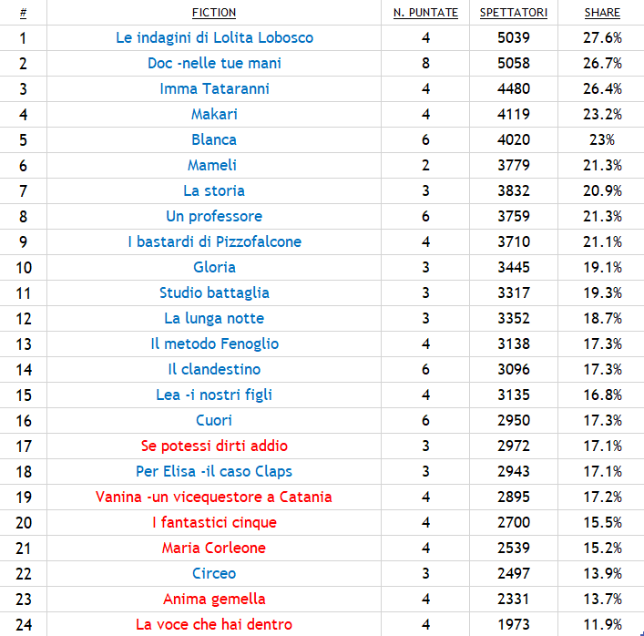 Insomma non mi pare che si veda molto, è sufficiente dare un'occhiata alla classifica fiction. Riguardo lo streaming esiste anche RaiPlay che registra dati molto interessanti. #AscoltiTv #raifiction #mediasetfiction