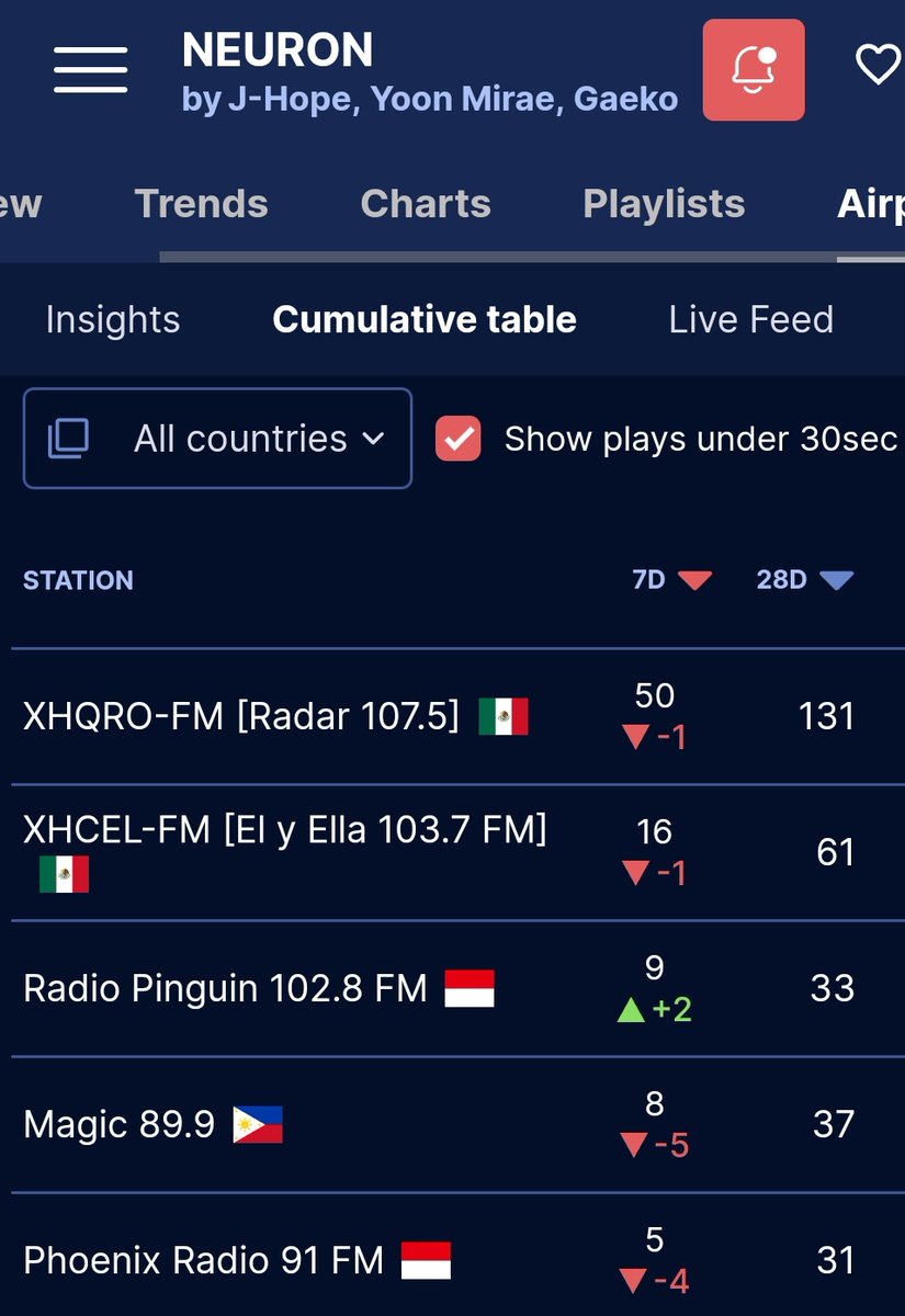 • NEURON reported plays on stations 🗓 04/17 ~ 05/14 Only a few stations gets reported and counted. You can make requests to local radio too, even if they don't get officially reported, still it's a great exposure for his music and that's what we're looking for here.