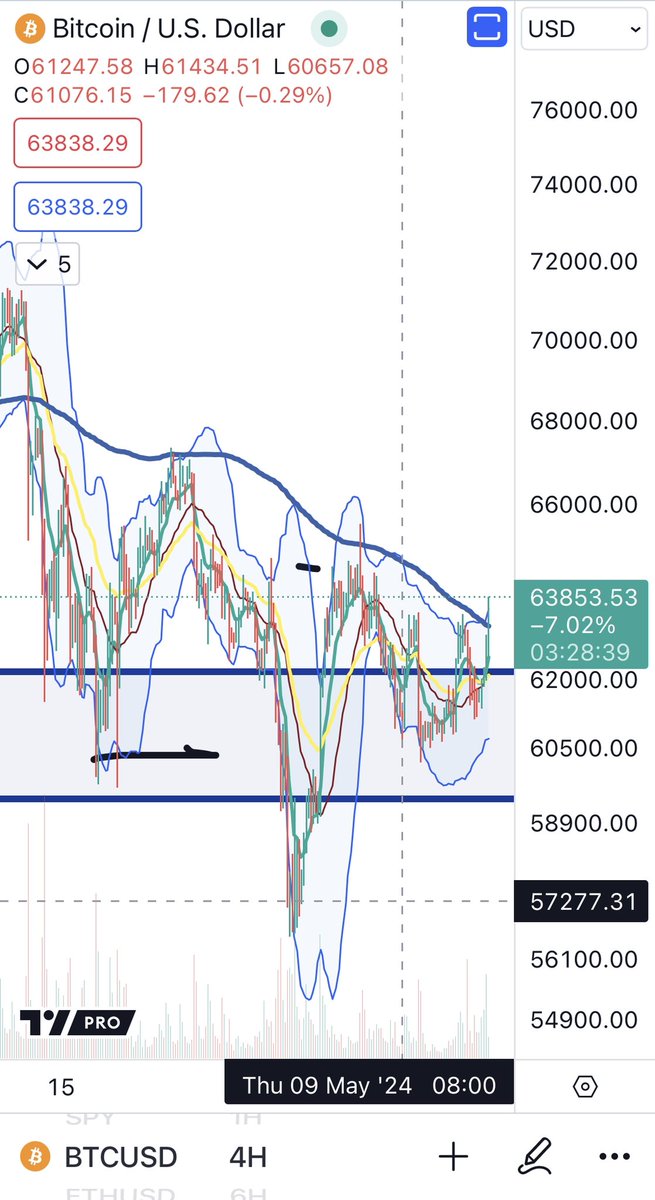 $BTC visual