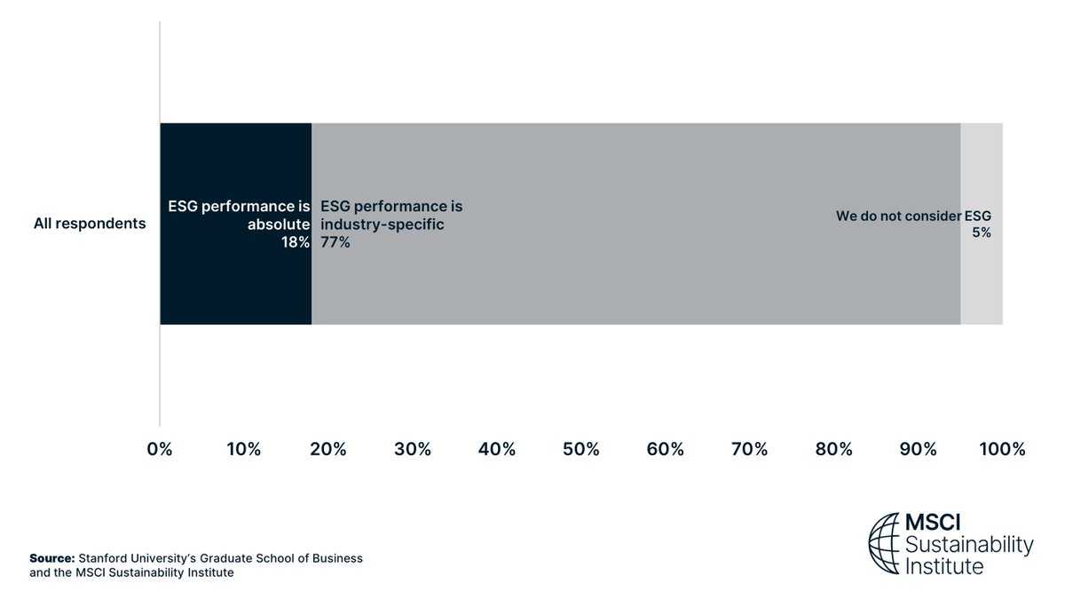 In our survey with Stanford University’s Graduate School of Business, 77% of institutional investors said that #ESG performance is industry-specific. Read more: ms.spr.ly/6018YnNQw