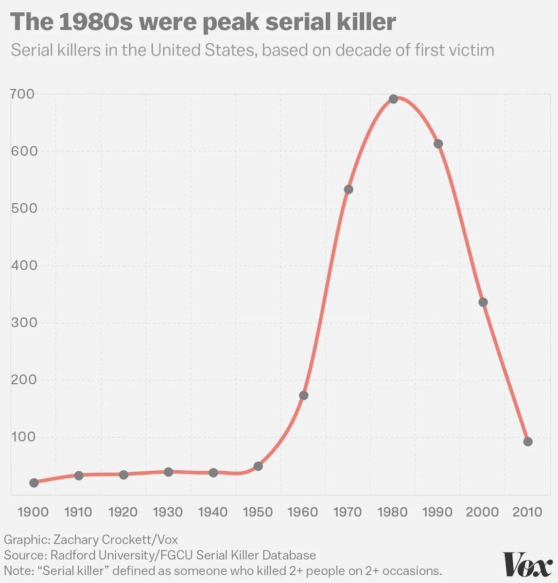 You know what went out of fashion in the US fast? Serial killing.