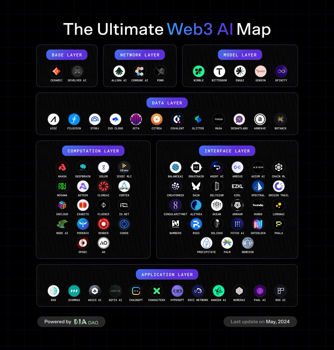 🤖 Excited to unveil The Ultimate Web3 AI Map! Discover how 75+ AI projects are transforming the Web3 landscape across various foundational layers. Dive into the most comprehensive research on AI projects building in the Web3 space. 🔗 diadata.org/web3-ai-map/