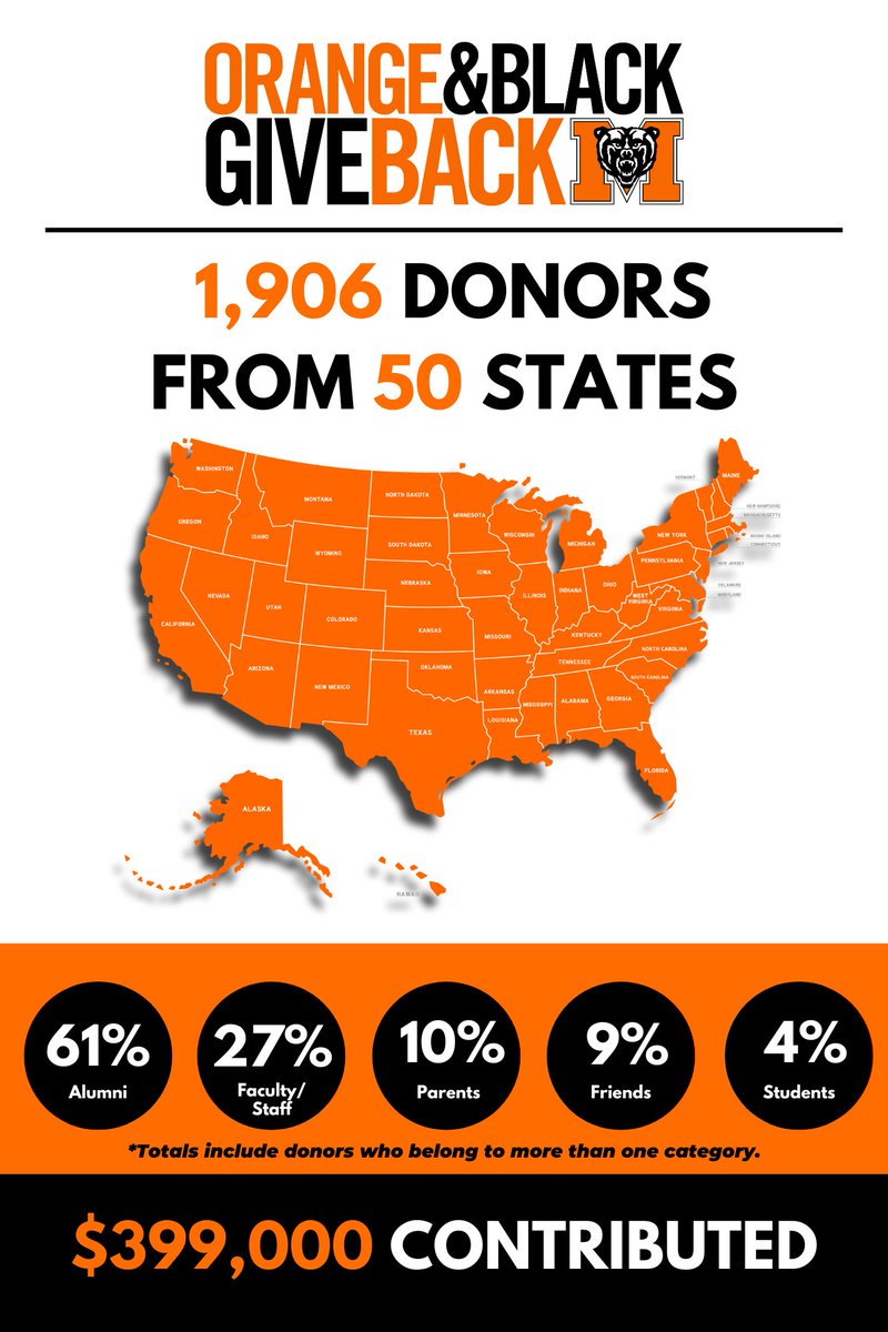 We are grateful for everyone who participated in the 2024 Week of Giving and helped us surpass our goal of 1,500 donors. Thank you for your support of the University and our students! Together, we are changing the world, one student at a time.
