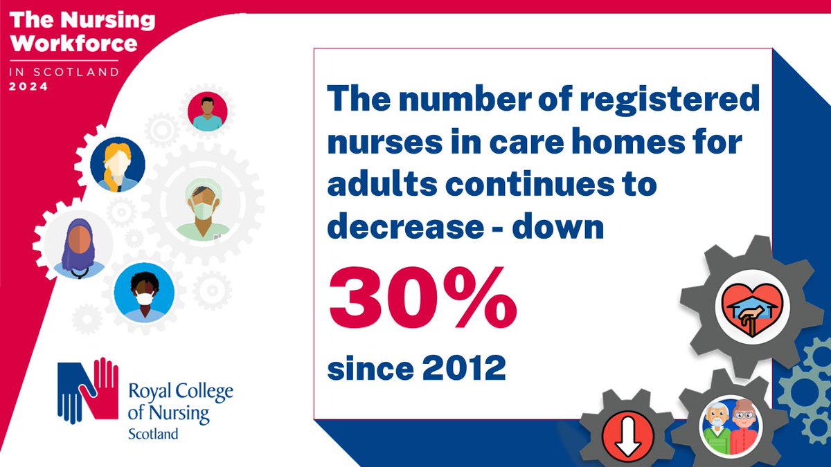 Almost a third of registered nurse jobs have been lost in the adult care home sector, at the same time as the clinical need of residents is increasing. This must be addressed to protect future service provision. Find out more rcn.org.uk/news-and-event…
