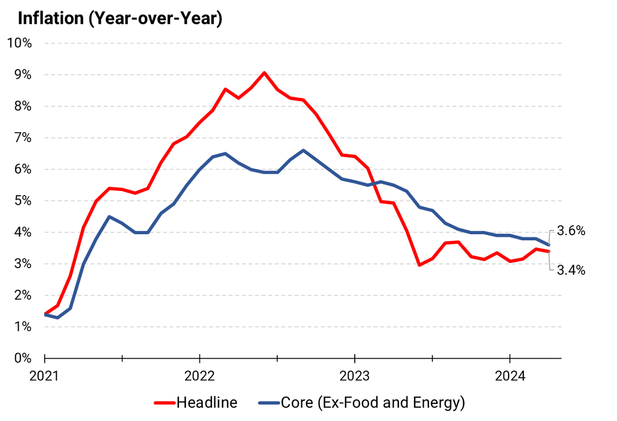 Inflation fell to 3.5% year-over-year in April, as expected. Core inflation (excluding food and energy) also ticked down to 3.6%.