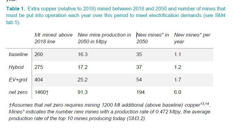 #Copper #Cu @IEF_Dialogue 📢 Between 35 and 194 large new mines (each of 472 thousand tonnes per year) must enter production over the next 32 years. A rate of between 1.1 and 6 mines per year!