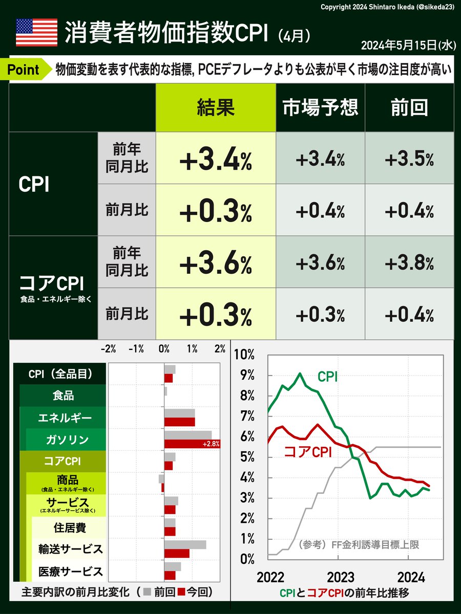 🇺🇸消費者物価指数CPI、概ね市場予想通り 今週の経済指標で最も注目されていたCPIの結果をまとめました！ .  同時に発表された🇺🇸小売売上高の結果とあわせてnoteに解説を上書きしていきます👇 https://t.co/POQeJpHb2J . #投資  #米国株