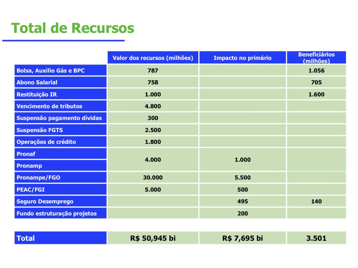 FORÇA-TAREFA FEDERAL NO RS O @govbr @LulaOficial reservou R$ 50 BILHÕES para o Rio Grande do Sul, vítima da maior crise climática da sua história, entre auxílios à população e socorro a empresas. Mas para os bolsonaristas, que sempre se lixaram para o povo, nada é suficiente.